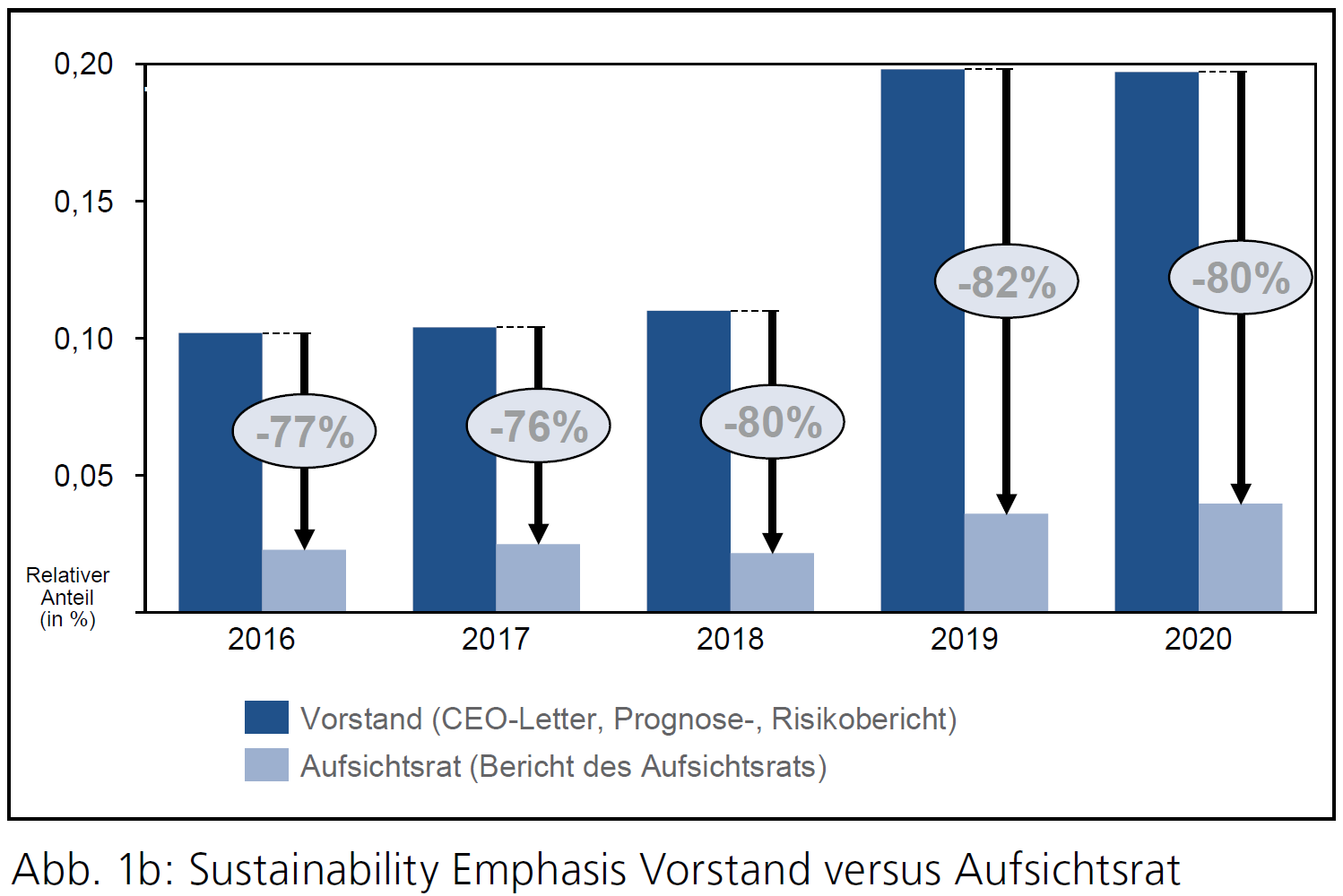 Sustainability Emphasis Vorstand versus Aufsichtsrat